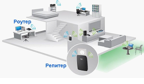 На примере двухэтажного дома показан принцип работы репитера, он принимает сигнал роутера, повторяет его и перенаправляет его в ту часть строения, для которой обеспечение сетью недостаточно