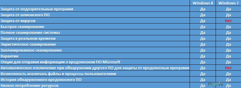 Сравнение ОС