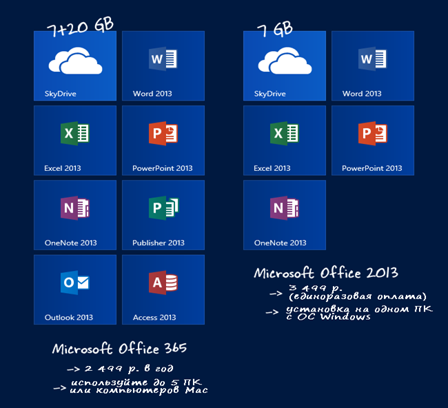 Различия между пакетами Office 365 и Microsoft Office 2013