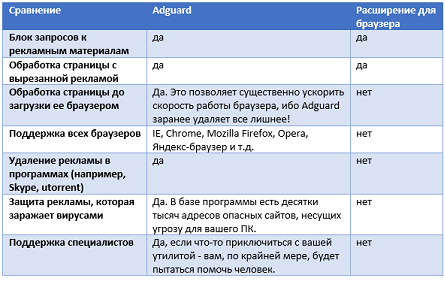 Adguard имеет ряд преимуществ перед стандартными возможностями Chrome и его расширениями