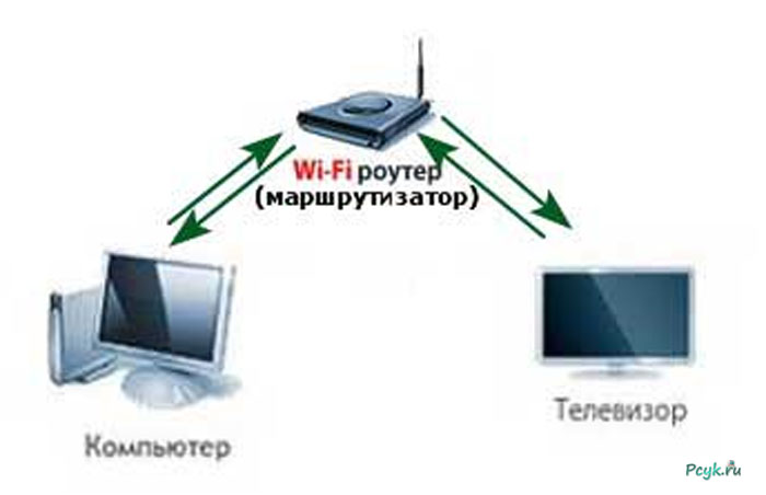 Программа для передачи изображения с ноутбука на телевизор по wifi